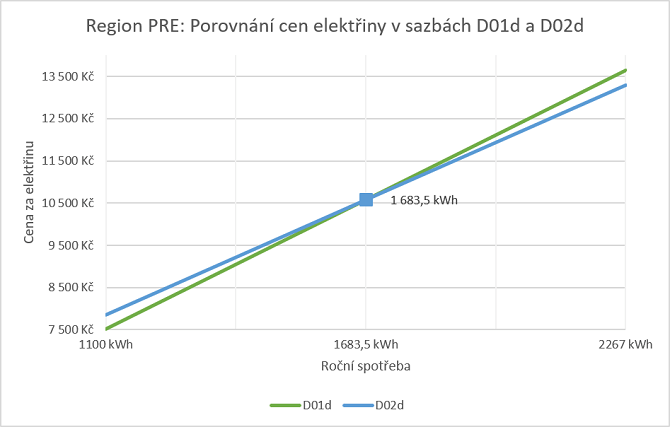 výhodnost sazeb D01d a D02d v regionu PRE